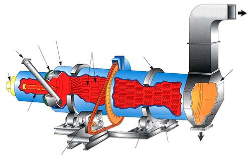 轉(zhuǎn)筒烘干機
