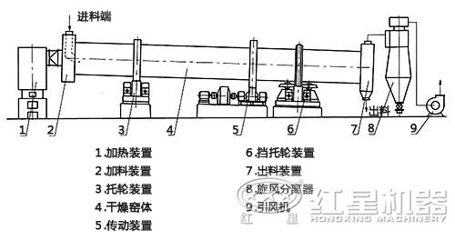 螢石粉烘干機結(jié)構(gòu)圖 螢石粉烘干機結(jié)構(gòu)圖