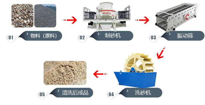 道渣、沙渣、沙土的加工工藝流程